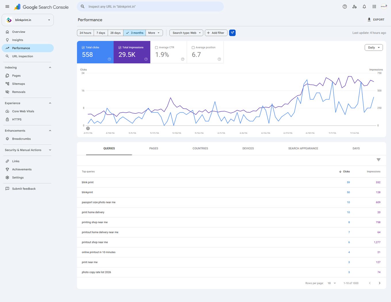 BlinkPrint.in SEO case study, Google Search Console: 558 clicks · 29.5K impressions