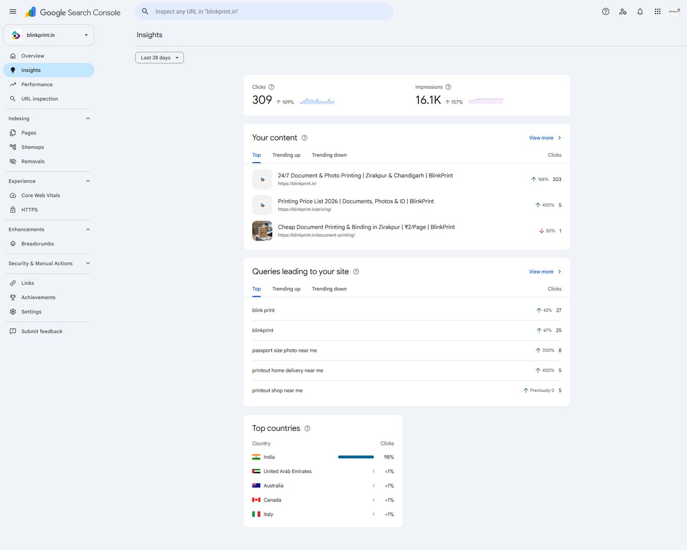 BlinkPrint.in SEO case study, Search Console Insights: +169% clicks in 28 days